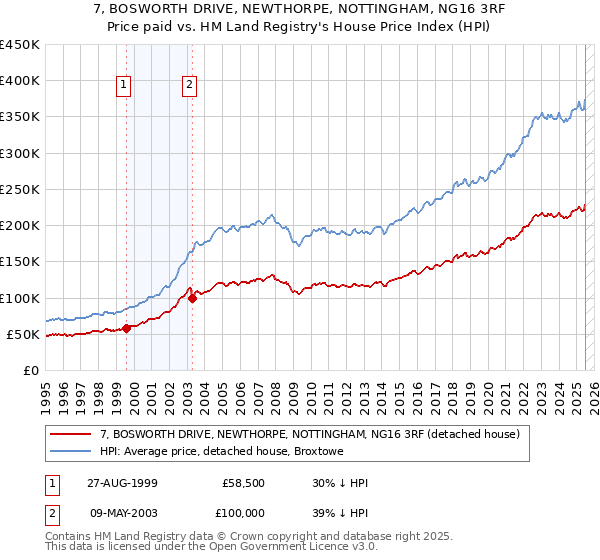7, BOSWORTH DRIVE, NEWTHORPE, NOTTINGHAM, NG16 3RF: Price paid vs HM Land Registry's House Price Index