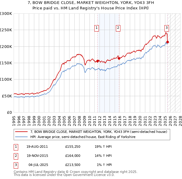 7, BOW BRIDGE CLOSE, MARKET WEIGHTON, YORK, YO43 3FH: Price paid vs HM Land Registry's House Price Index