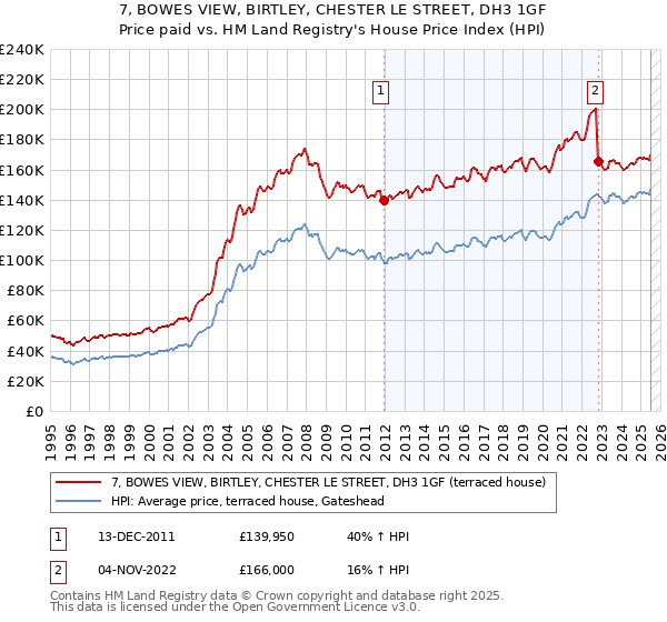 7, BOWES VIEW, BIRTLEY, CHESTER LE STREET, DH3 1GF: Price paid vs HM Land Registry's House Price Index