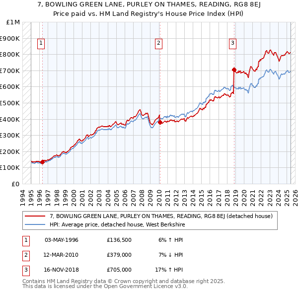 7, BOWLING GREEN LANE, PURLEY ON THAMES, READING, RG8 8EJ: Price paid vs HM Land Registry's House Price Index