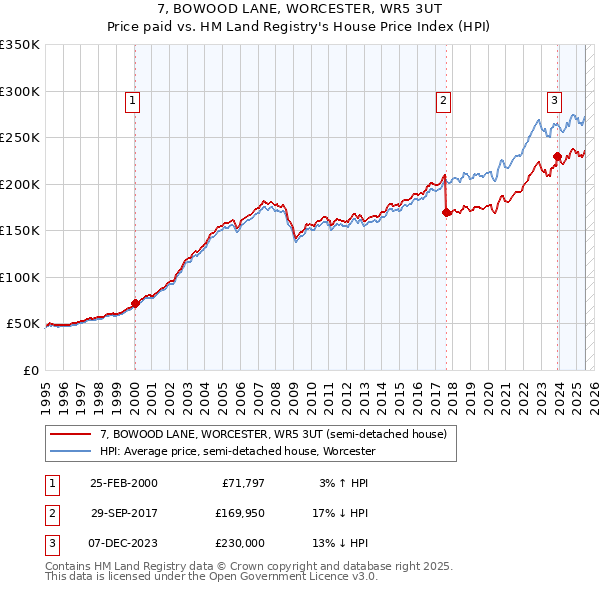 7, BOWOOD LANE, WORCESTER, WR5 3UT: Price paid vs HM Land Registry's House Price Index
