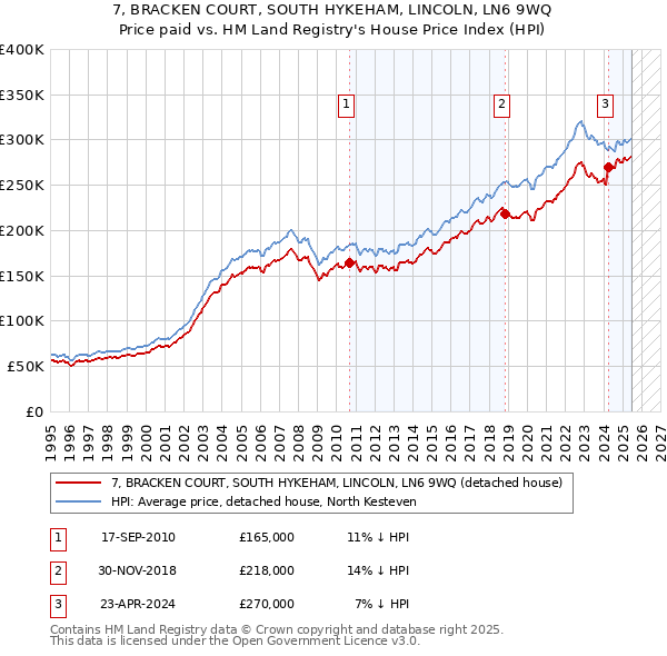 7, BRACKEN COURT, SOUTH HYKEHAM, LINCOLN, LN6 9WQ: Price paid vs HM Land Registry's House Price Index