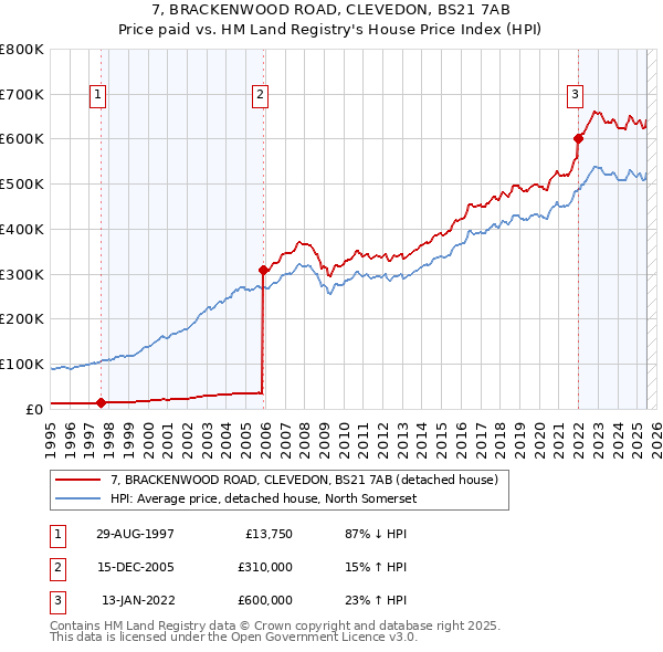 7, BRACKENWOOD ROAD, CLEVEDON, BS21 7AB: Price paid vs HM Land Registry's House Price Index