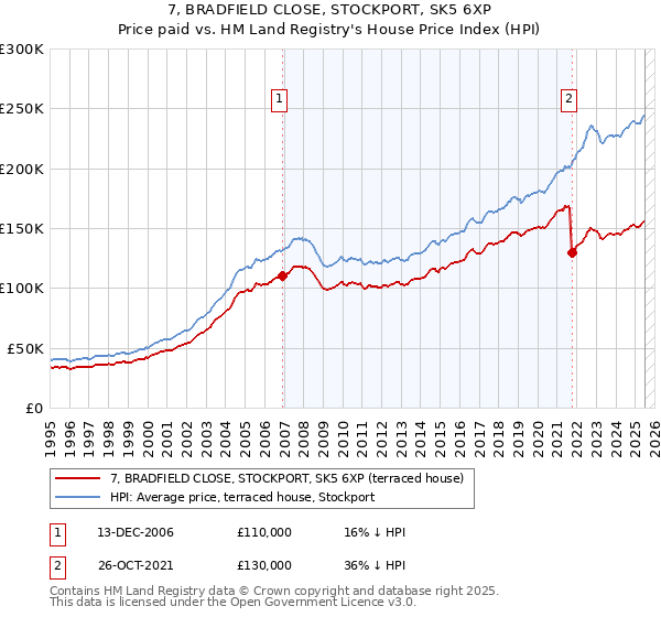 7, BRADFIELD CLOSE, STOCKPORT, SK5 6XP: Price paid vs HM Land Registry's House Price Index