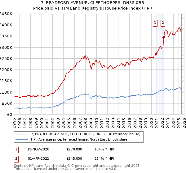 7, BRADFORD AVENUE, CLEETHORPES, DN35 0BB: Price paid vs HM Land Registry's House Price Index