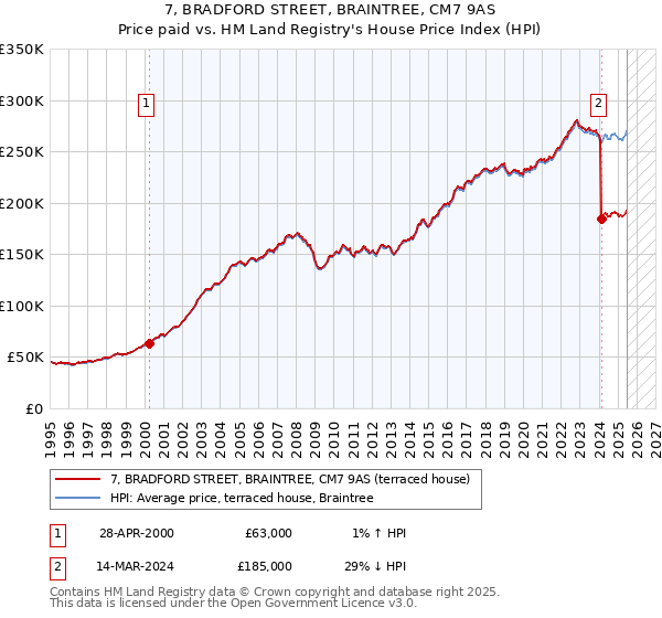 7, BRADFORD STREET, BRAINTREE, CM7 9AS: Price paid vs HM Land Registry's House Price Index