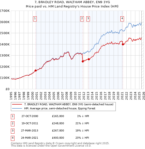 7, BRADLEY ROAD, WALTHAM ABBEY, EN9 3YG: Price paid vs HM Land Registry's House Price Index