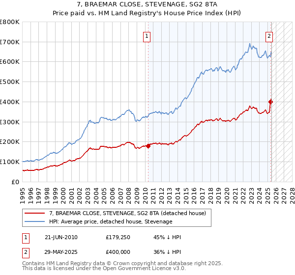 7, BRAEMAR CLOSE, STEVENAGE, SG2 8TA: Price paid vs HM Land Registry's House Price Index