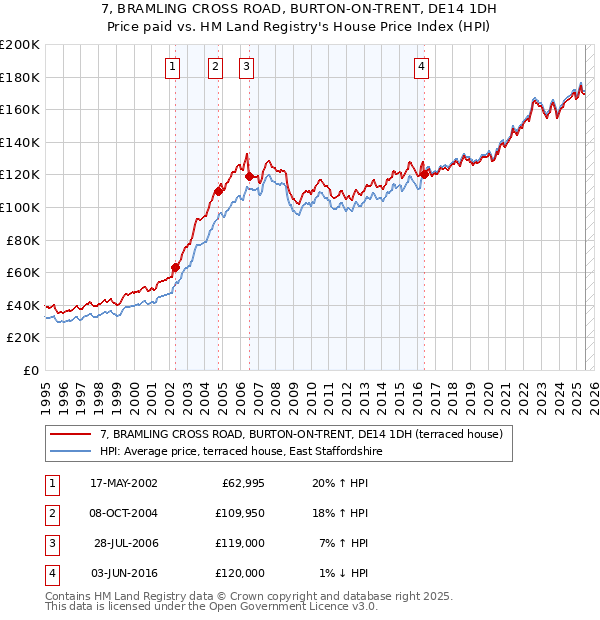 7, BRAMLING CROSS ROAD, BURTON-ON-TRENT, DE14 1DH: Price paid vs HM Land Registry's House Price Index