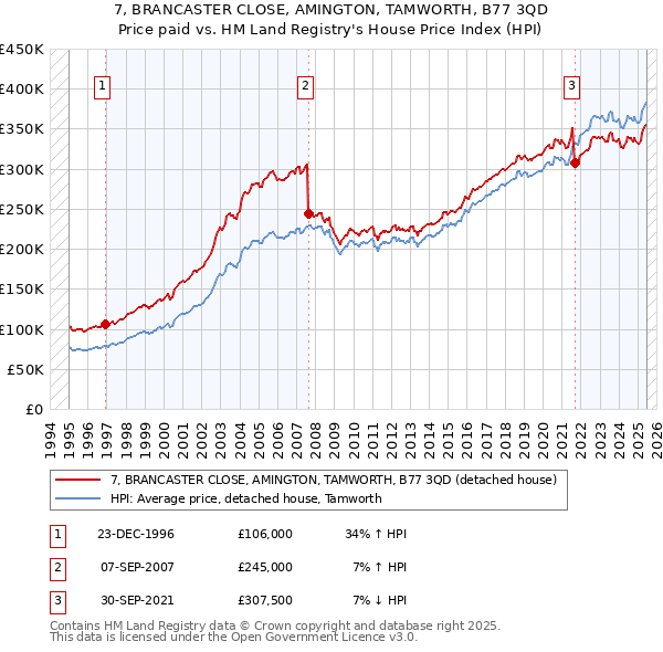 7, BRANCASTER CLOSE, AMINGTON, TAMWORTH, B77 3QD: Price paid vs HM Land Registry's House Price Index