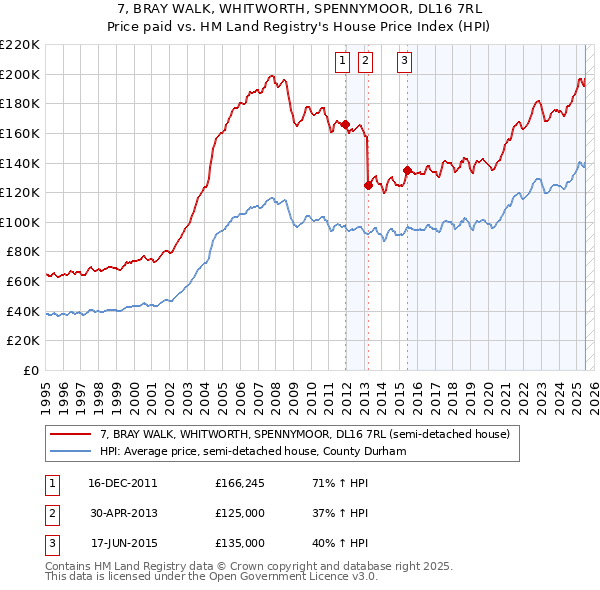 7, BRAY WALK, WHITWORTH, SPENNYMOOR, DL16 7RL: Price paid vs HM Land Registry's House Price Index