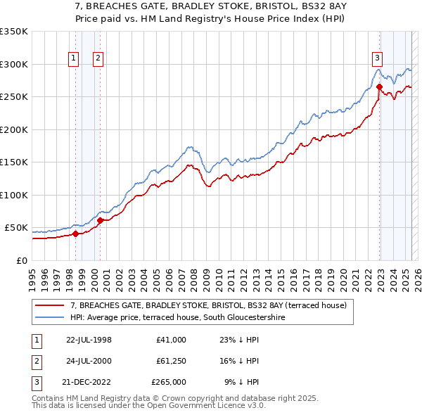 7, BREACHES GATE, BRADLEY STOKE, BRISTOL, BS32 8AY: Price paid vs HM Land Registry's House Price Index