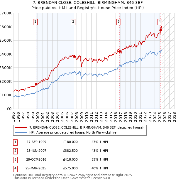 7, BRENDAN CLOSE, COLESHILL, BIRMINGHAM, B46 3EF: Price paid vs HM Land Registry's House Price Index
