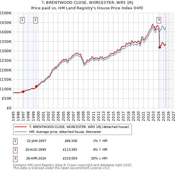 7, BRENTWOOD CLOSE, WORCESTER, WR5 1RJ: Price paid vs HM Land Registry's House Price Index