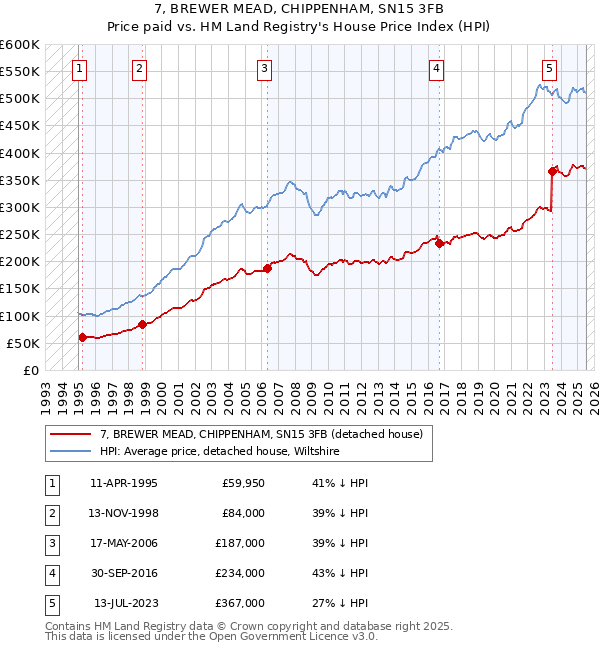 7, BREWER MEAD, CHIPPENHAM, SN15 3FB: Price paid vs HM Land Registry's House Price Index