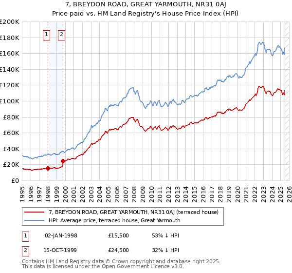 7, BREYDON ROAD, GREAT YARMOUTH, NR31 0AJ: Price paid vs HM Land Registry's House Price Index