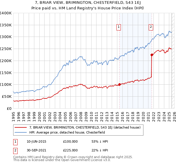 7, BRIAR VIEW, BRIMINGTON, CHESTERFIELD, S43 1EJ: Price paid vs HM Land Registry's House Price Index
