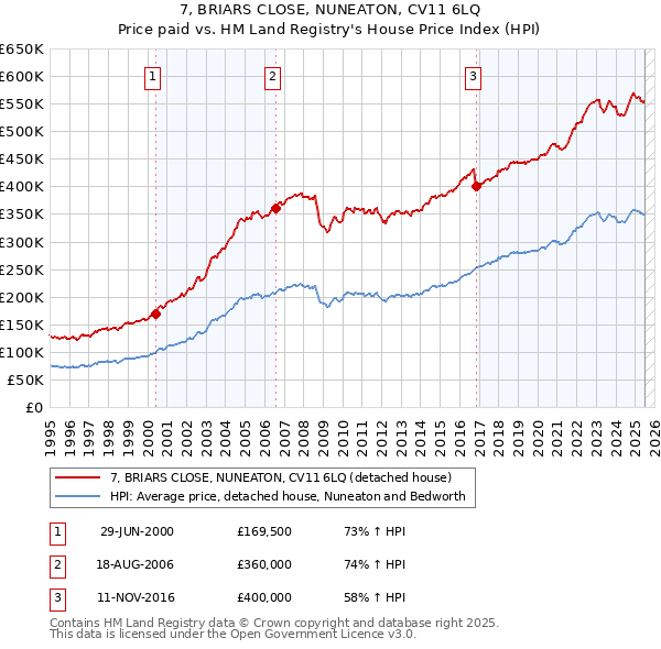 7, BRIARS CLOSE, NUNEATON, CV11 6LQ: Price paid vs HM Land Registry's House Price Index