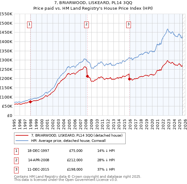 7, BRIARWOOD, LISKEARD, PL14 3QQ: Price paid vs HM Land Registry's House Price Index