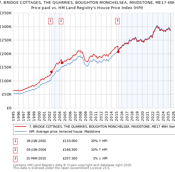 7, BRIDGE COTTAGES, THE QUARRIES, BOUGHTON MONCHELSEA, MAIDSTONE, ME17 4NH: Price paid vs HM Land Registry's House Price Index