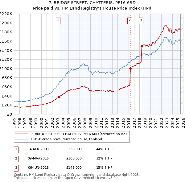 7, BRIDGE STREET, CHATTERIS, PE16 6RD: Price paid vs HM Land Registry's House Price Index