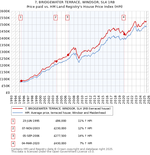 7, BRIDGEWATER TERRACE, WINDSOR, SL4 1RB: Price paid vs HM Land Registry's House Price Index