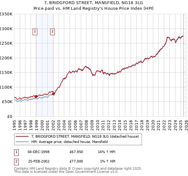 7, BRIDGFORD STREET, MANSFIELD, NG18 3LG: Price paid vs HM Land Registry's House Price Index