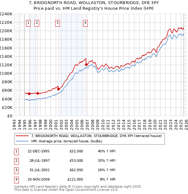 7, BRIDGNORTH ROAD, WOLLASTON, STOURBRIDGE, DY8 3PY: Price paid vs HM Land Registry's House Price Index