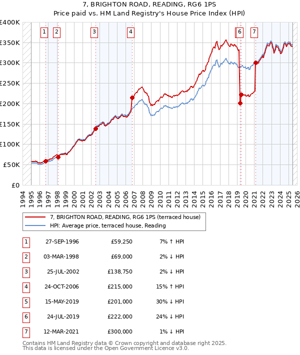 7, BRIGHTON ROAD, READING, RG6 1PS: Price paid vs HM Land Registry's House Price Index