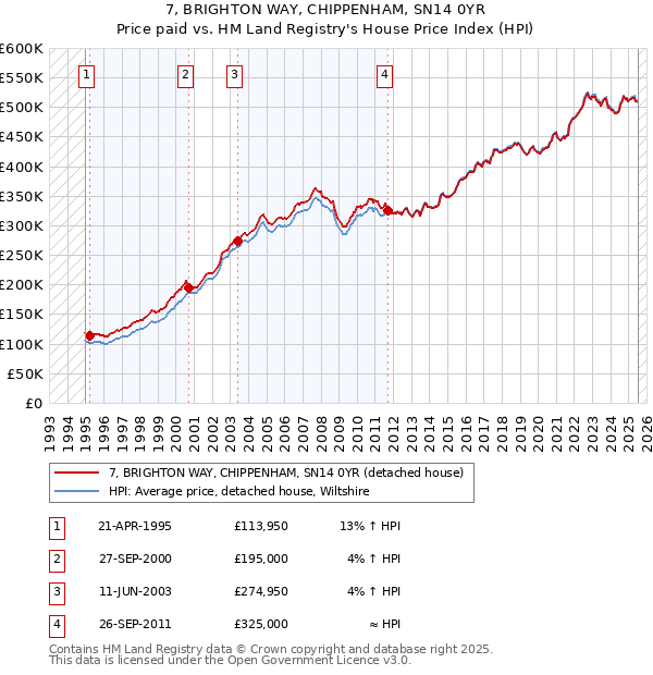 7, BRIGHTON WAY, CHIPPENHAM, SN14 0YR: Price paid vs HM Land Registry's House Price Index