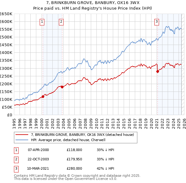 7, BRINKBURN GROVE, BANBURY, OX16 3WX: Price paid vs HM Land Registry's House Price Index