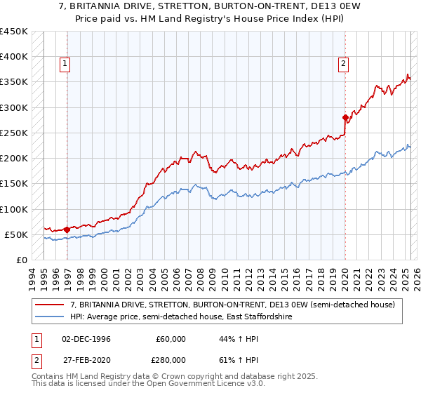 7, BRITANNIA DRIVE, STRETTON, BURTON-ON-TRENT, DE13 0EW: Price paid vs HM Land Registry's House Price Index