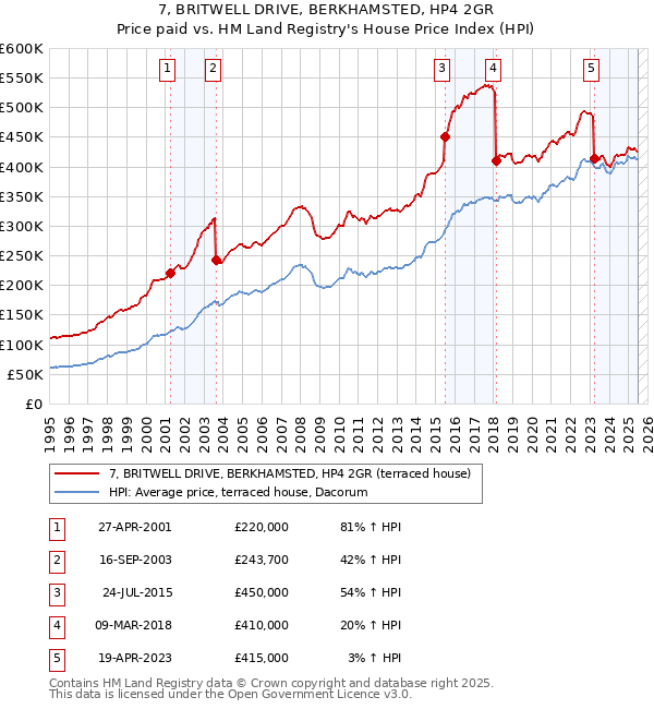 7, BRITWELL DRIVE, BERKHAMSTED, HP4 2GR: Price paid vs HM Land Registry's House Price Index