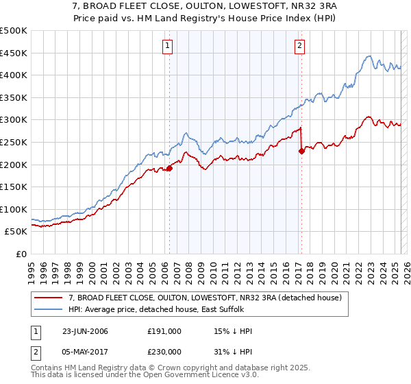 7, BROAD FLEET CLOSE, OULTON, LOWESTOFT, NR32 3RA: Price paid vs HM Land Registry's House Price Index