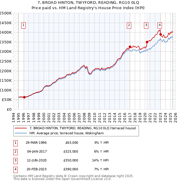 7, BROAD HINTON, TWYFORD, READING, RG10 0LQ: Price paid vs HM Land Registry's House Price Index
