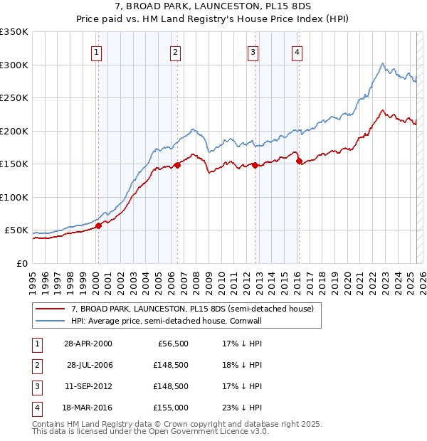 7, BROAD PARK, LAUNCESTON, PL15 8DS: Price paid vs HM Land Registry's House Price Index