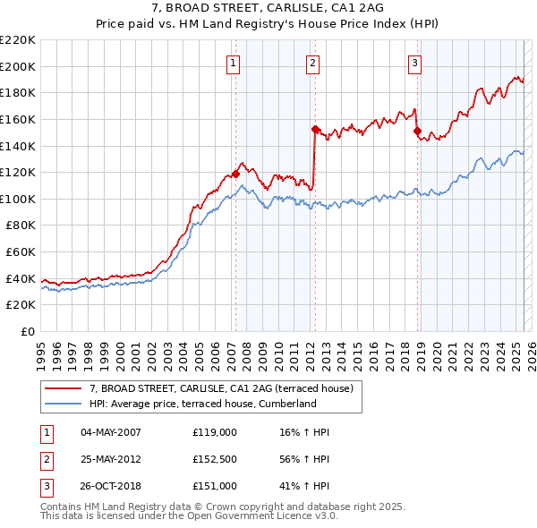 7, BROAD STREET, CARLISLE, CA1 2AG: Price paid vs HM Land Registry's House Price Index