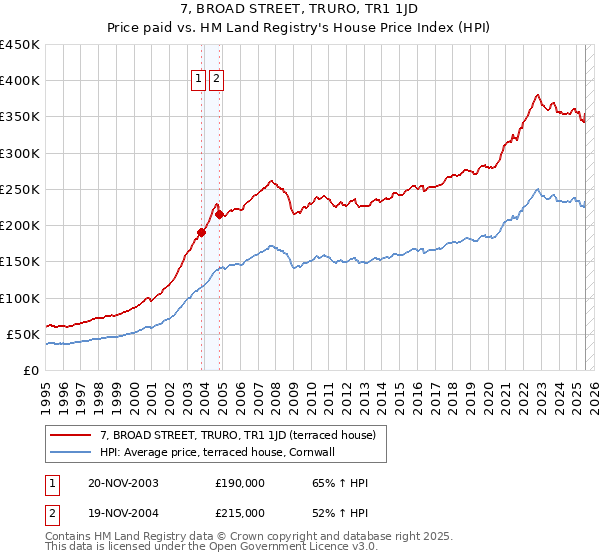 7, BROAD STREET, TRURO, TR1 1JD: Price paid vs HM Land Registry's House Price Index