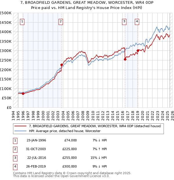 7, BROADFIELD GARDENS, GREAT MEADOW, WORCESTER, WR4 0DP: Price paid vs HM Land Registry's House Price Index