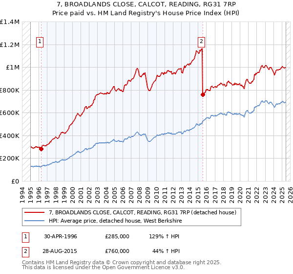 7, BROADLANDS CLOSE, CALCOT, READING, RG31 7RP: Price paid vs HM Land Registry's House Price Index