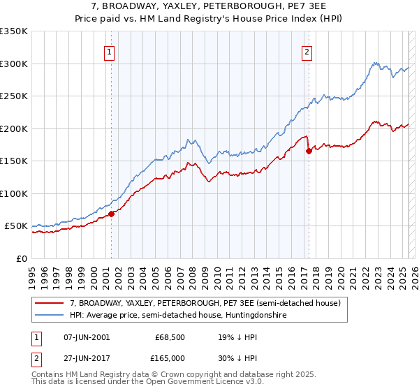 7, BROADWAY, YAXLEY, PETERBOROUGH, PE7 3EE: Price paid vs HM Land Registry's House Price Index