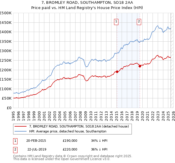 7, BROMLEY ROAD, SOUTHAMPTON, SO18 2AA: Price paid vs HM Land Registry's House Price Index