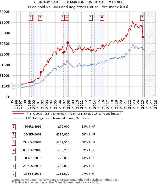 7, BROOK STREET, BAMPTON, TIVERTON, EX16 9LU: Price paid vs HM Land Registry's House Price Index