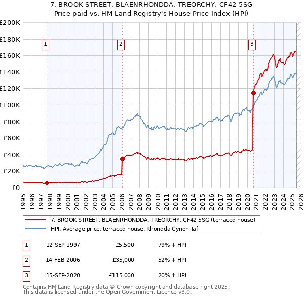 7, BROOK STREET, BLAENRHONDDA, TREORCHY, CF42 5SG: Price paid vs HM Land Registry's House Price Index