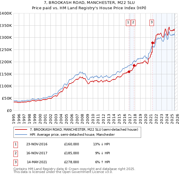 7, BROOKASH ROAD, MANCHESTER, M22 5LU: Price paid vs HM Land Registry's House Price Index