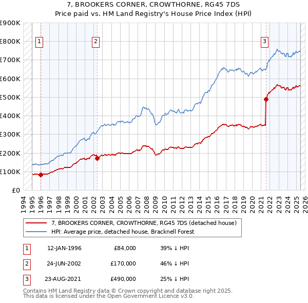 7, BROOKERS CORNER, CROWTHORNE, RG45 7DS: Price paid vs HM Land Registry's House Price Index