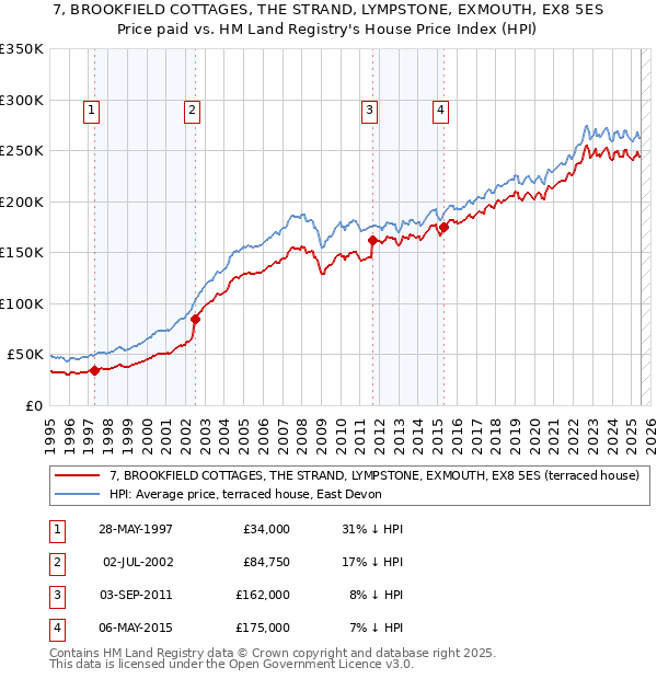 7, BROOKFIELD COTTAGES, THE STRAND, LYMPSTONE, EXMOUTH, EX8 5ES: Price paid vs HM Land Registry's House Price Index
