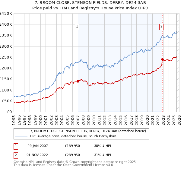 7, BROOM CLOSE, STENSON FIELDS, DERBY, DE24 3AB: Price paid vs HM Land Registry's House Price Index