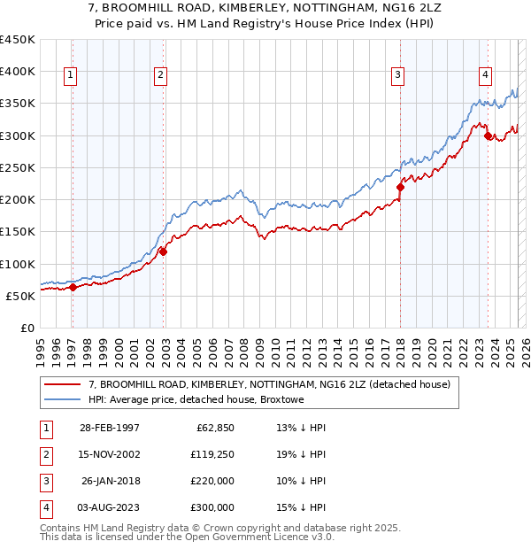7, BROOMHILL ROAD, KIMBERLEY, NOTTINGHAM, NG16 2LZ: Price paid vs HM Land Registry's House Price Index