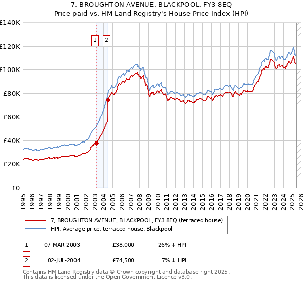 7, BROUGHTON AVENUE, BLACKPOOL, FY3 8EQ: Price paid vs HM Land Registry's House Price Index